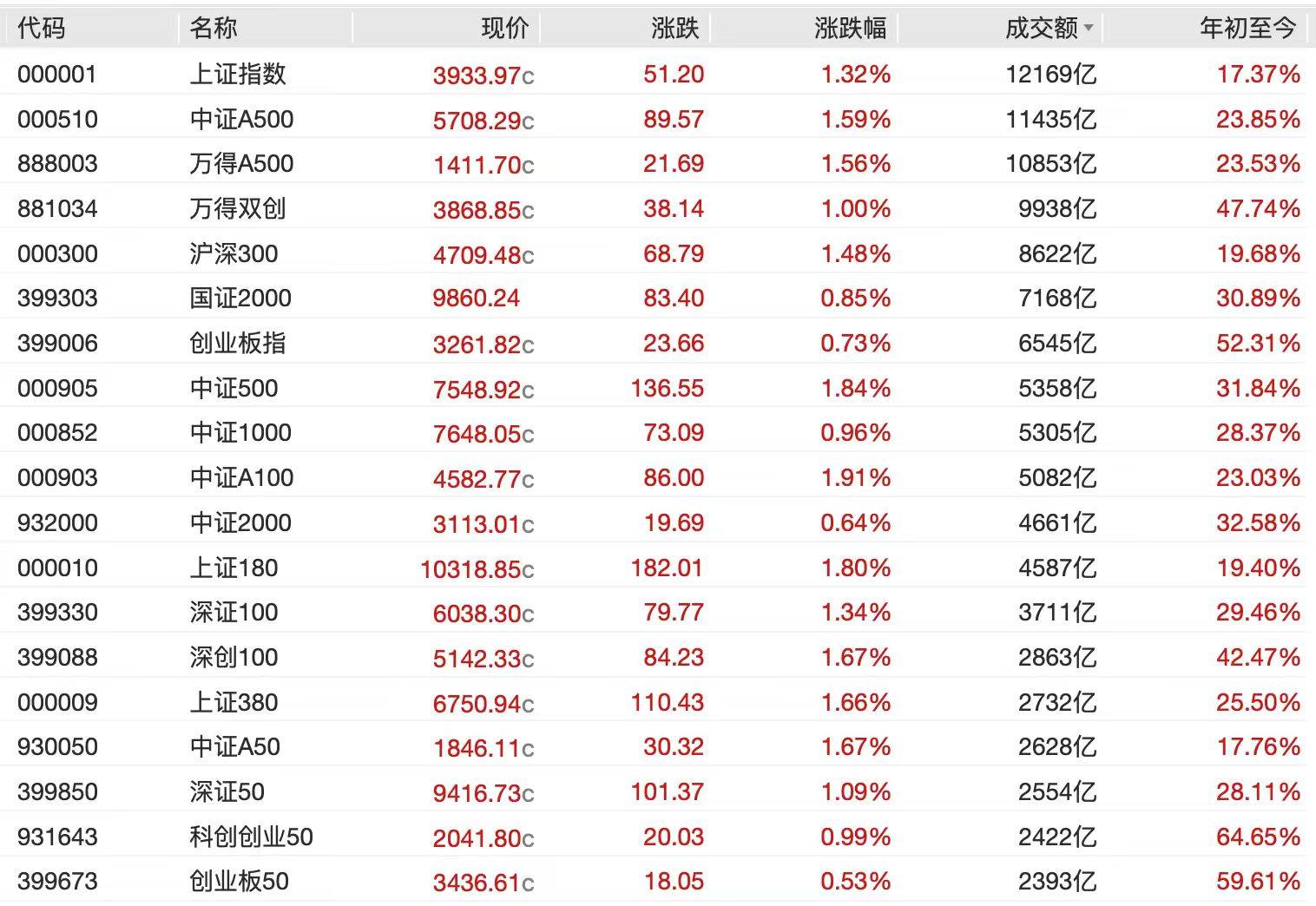 A股节后开门红<strong></p>
<p>币安官网下载</strong>,4000点有多远?沪指十年来首破3900点,贵金属、半导体狂飙
