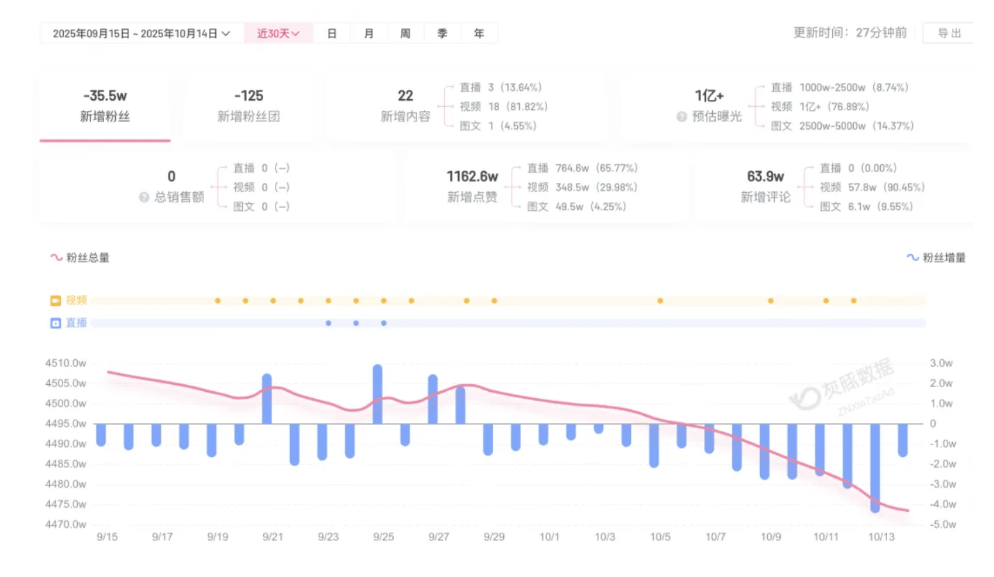 成都车祸后小米汽车直播间遭网暴<strong></p>
<p>安币官网</strong>,雷军抖音一月掉粉35万
