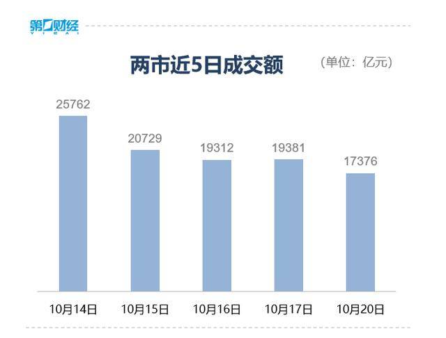收盘丨创业板指冲高回落涨近2%<strong></p>
<p>币安智能链</strong>，两市成交额缩量超2000亿