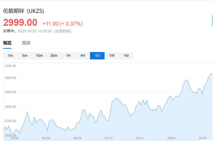 锌价连涨三天!交易商争抢库存<strong></p>
<p>币安官方网站</strong>,LME锌市场临数十年来最紧张局面