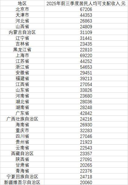 最新发布<strong></p>
<p>币安下载链接</strong>,31省份前三季度人均可支配收入