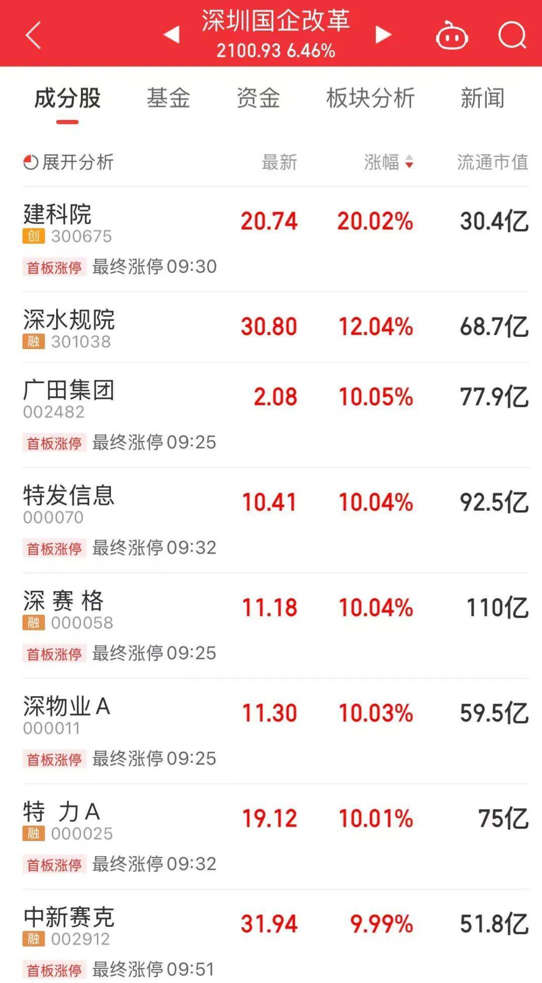 5分钟封涨停!人气龙头股<strong></p>
<p>下载币安</strong>,10天9板