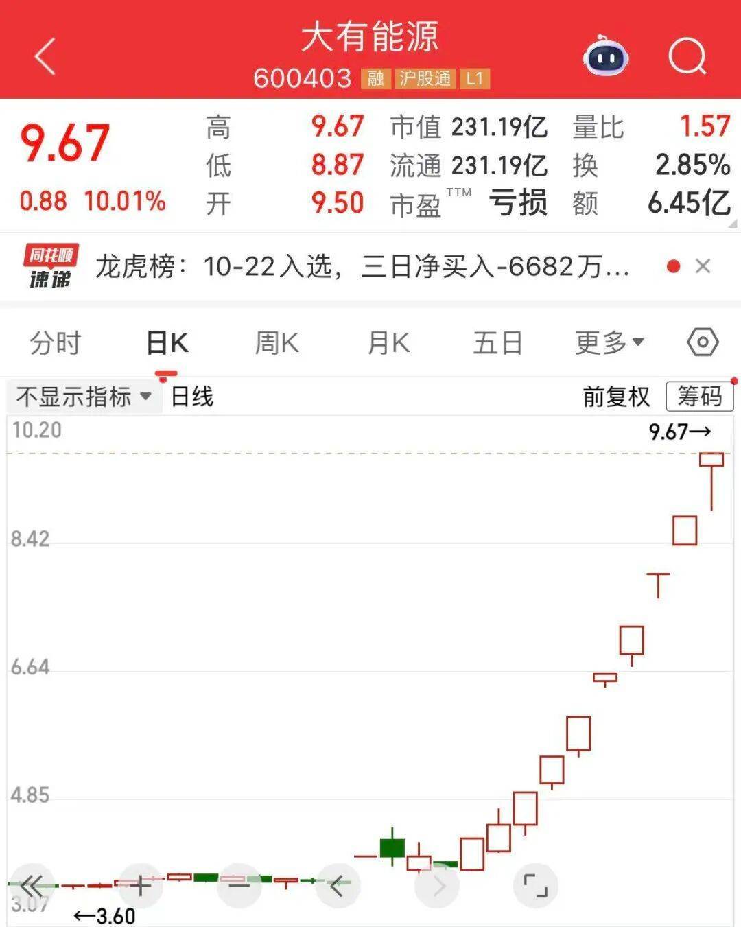 5分钟封涨停!人气龙头股<strong></p>
<p>下载币安</strong>,10天9板
