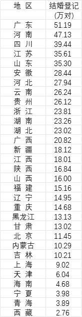 31省份去年婚姻数据公布<strong></p>
<p>ERC20</strong>，结婚人数十强省份出炉