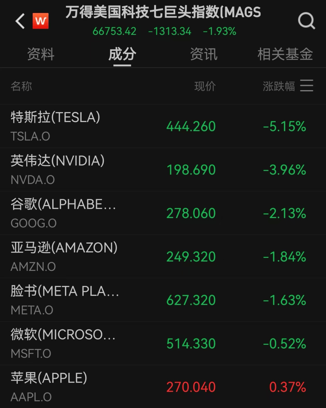 美股遭重挫<strong></p>
<p>SHIB行情</strong>!六巨头一夜蒸发3.2万亿
