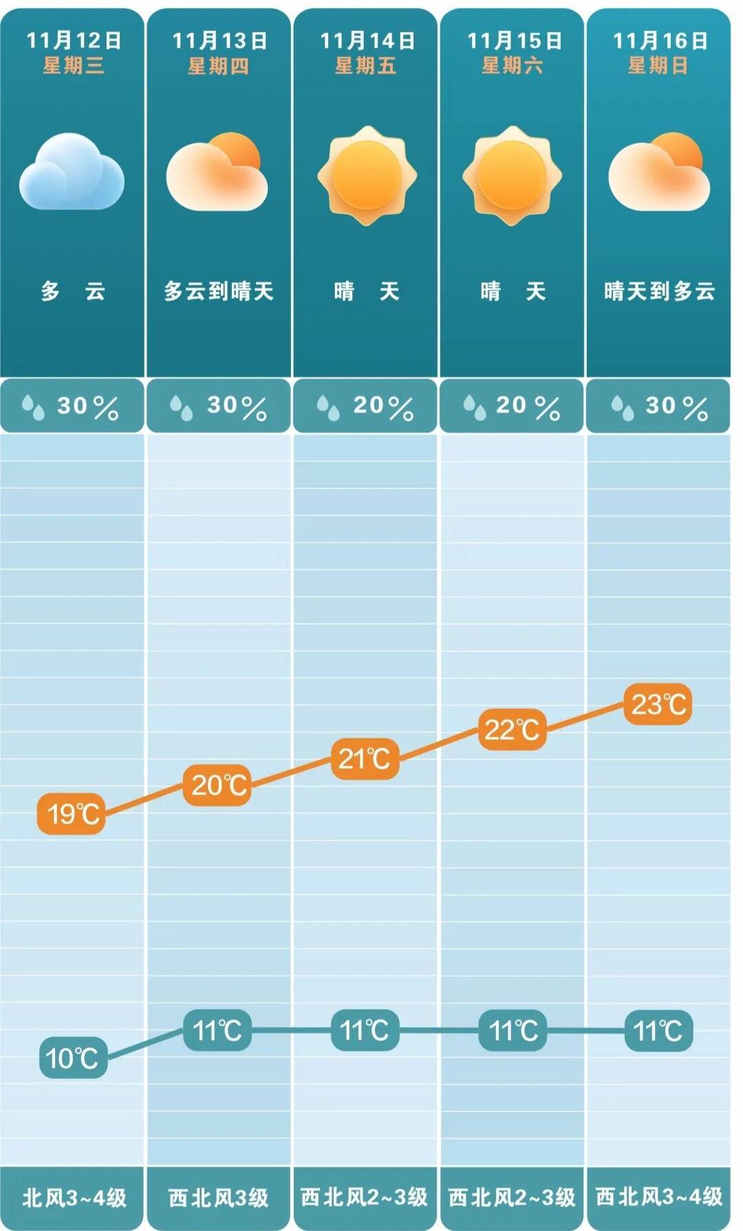 最低3℃<strong></p>
<p>LUNA币最新消息</strong>！长沙接下来的气温……