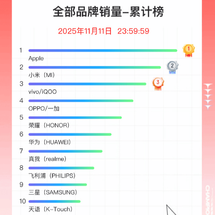 双11手机战报出炉:小米斩获国产销量冠军<strong></p>
<p>LUNA币最新消息</strong>,苹果仍占主导