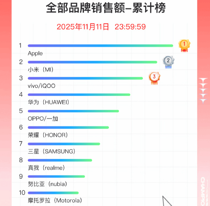 双11手机战报出炉:小米斩获国产销量冠军<strong></p>
<p>LUNA币最新消息</strong>,苹果仍占主导