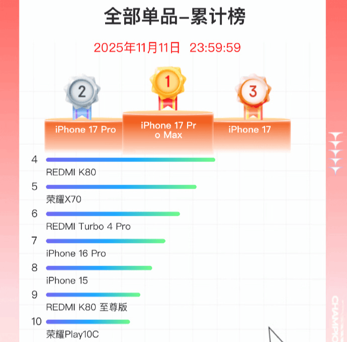 双11手机战报出炉:小米斩获国产销量冠军<strong></p>
<p>LUNA币最新消息</strong>,苹果仍占主导
