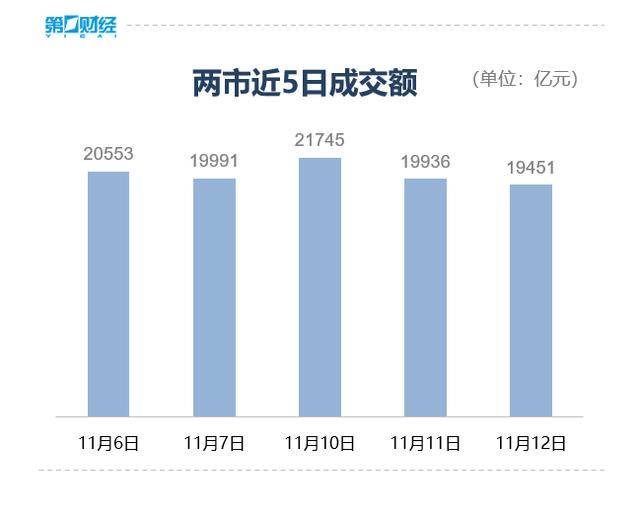 收盘丨沪指微跌0.07%险守4000点<strong></p>
<p>LUNA币最新消息</strong>，全市场成交不足2万亿