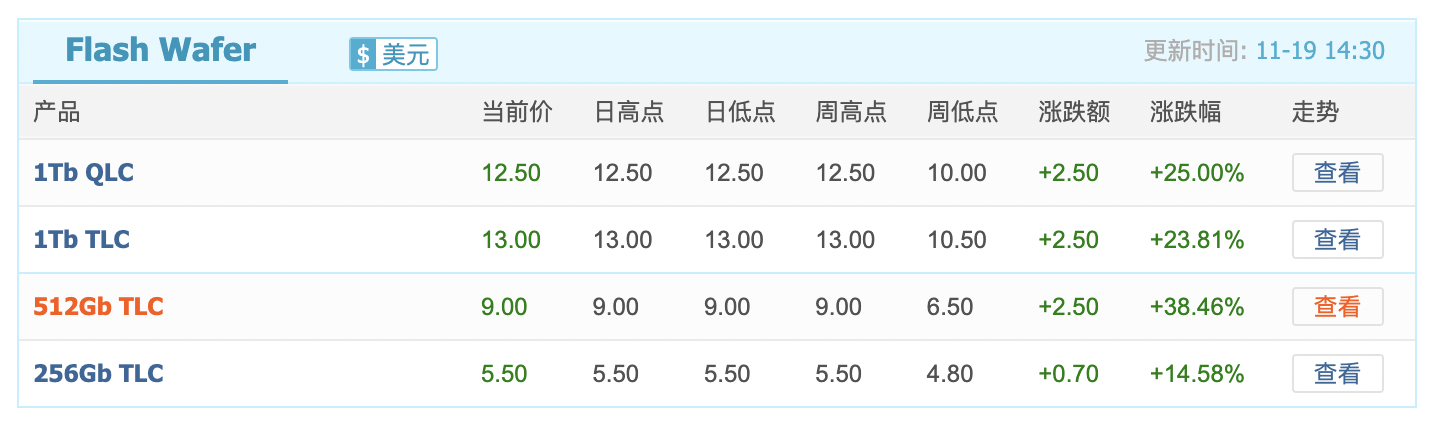 闪存价格涨幅逼近40%<strong></p>
<p>IOST</strong>,小米卢伟冰称或通过涨价应对成本压力