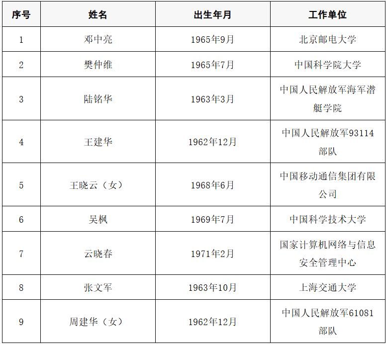 2025年两院院士增选结果公布<strong></p>
<p>Bigone</strong>!快来看看上海有哪些科学家、科技专家当选→