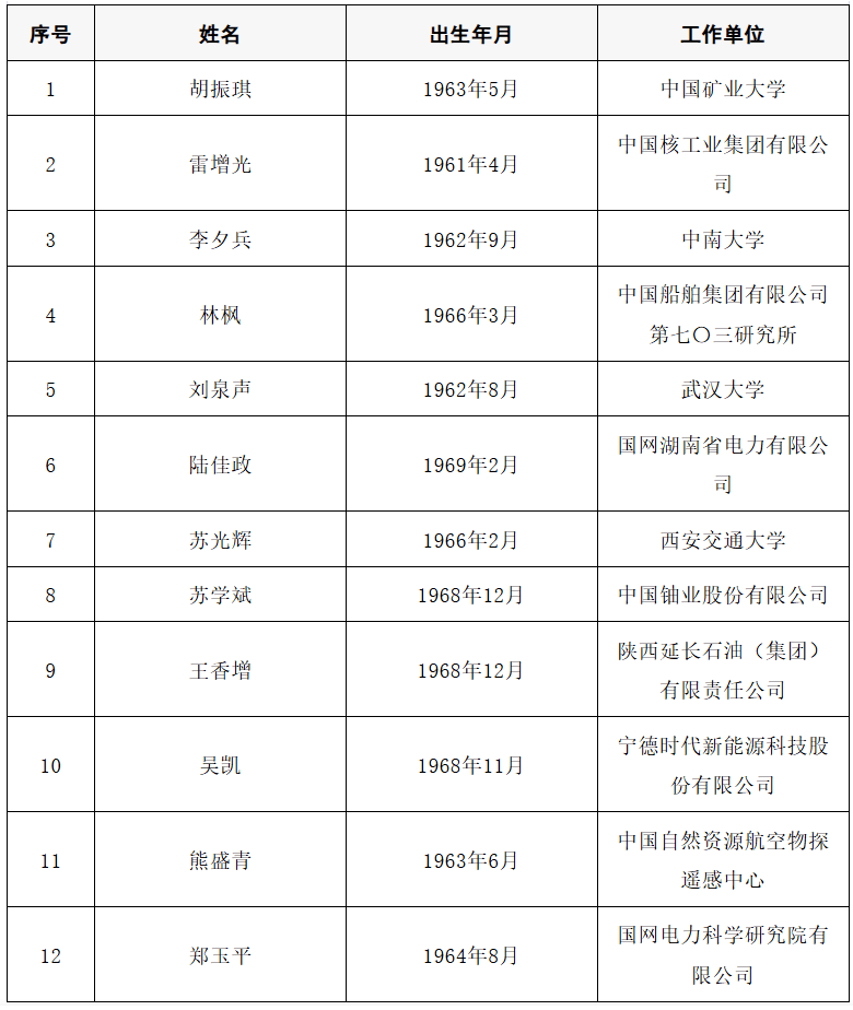 2025年两院院士增选结果公布<strong></p>
<p>Bigone</strong>!快来看看上海有哪些科学家、科技专家当选→