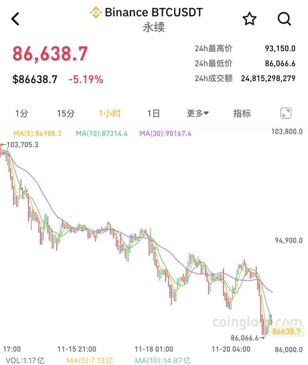 全线大跌<strong></p>
<p>Bigone</strong>!23万人爆仓!59亿“灰飞烟灭”......