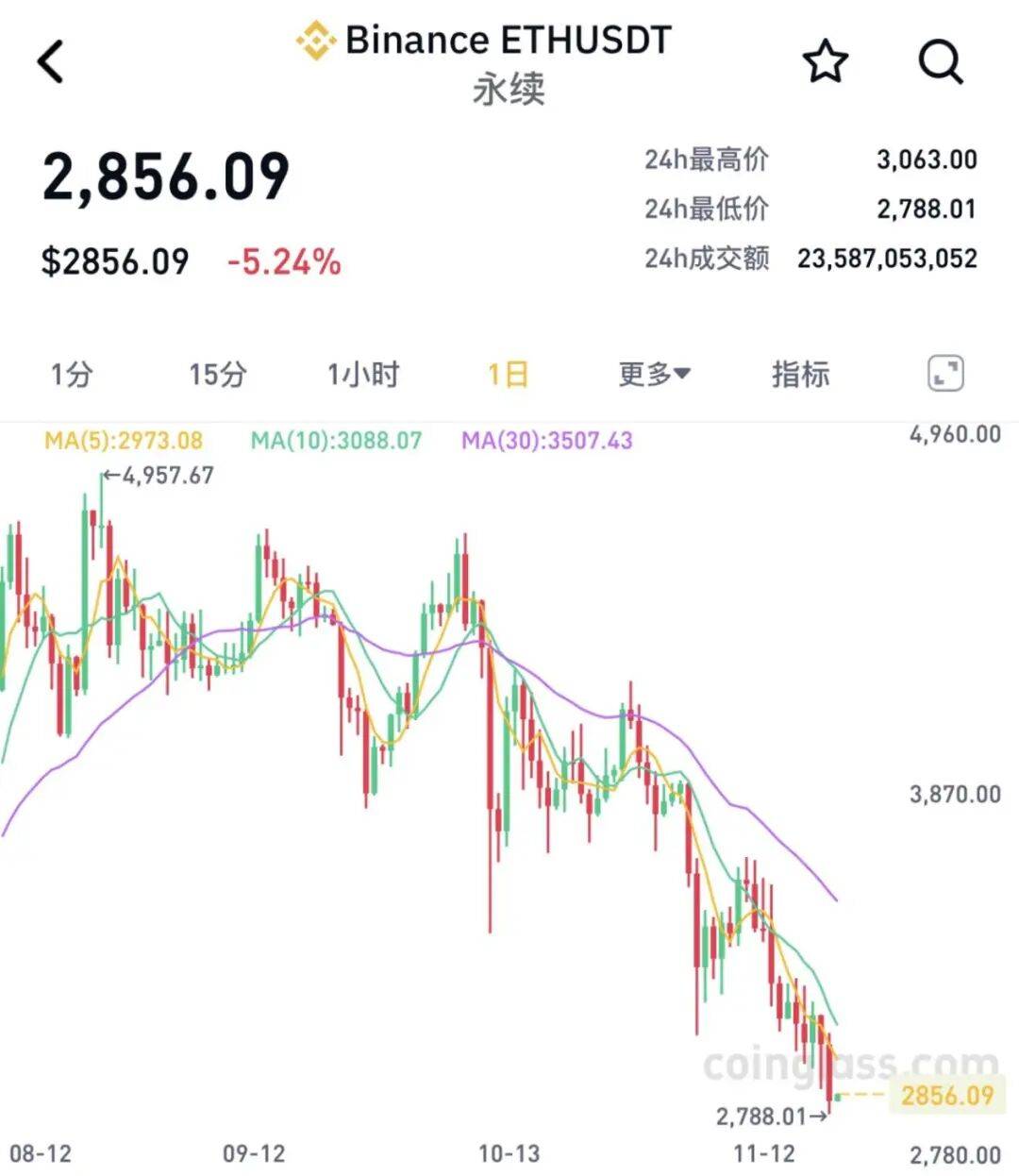 全线大跌<strong></p>
<p>Bigone</strong>!23万人爆仓!59亿“灰飞烟灭”......