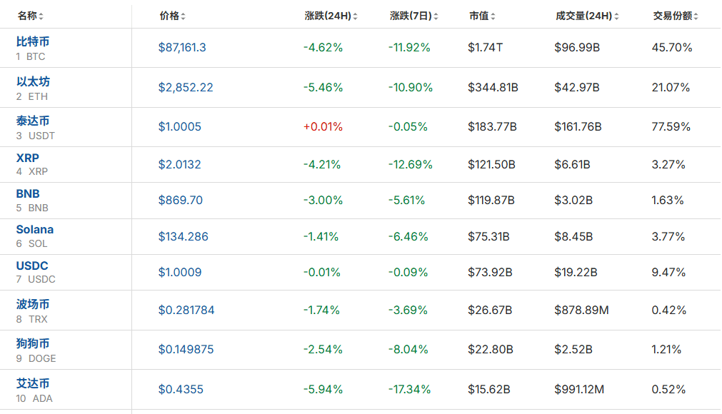 全线大跌<strong></p>
<p>Bigone</strong>!23万人爆仓!59亿“灰飞烟灭”......
