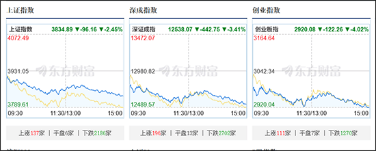 沪指放量调整跌2.45%<strong></p>
<p>Bigone</strong>,全市场下跌个股约5100只
