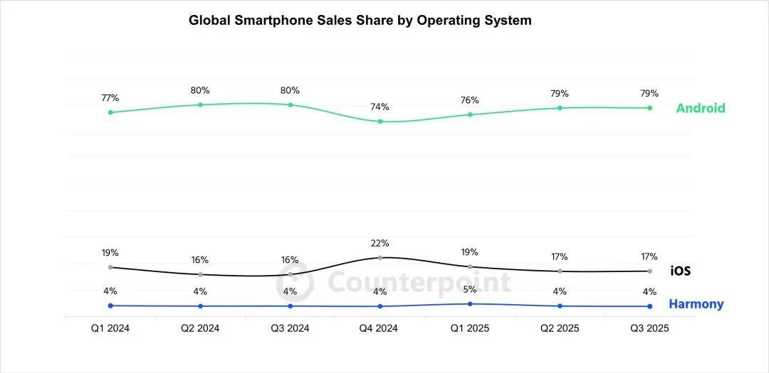 华为上新!Mate 80系列性能最高提升42%<strong></p>
<p>聚币网</strong>,多款机型逆势降价