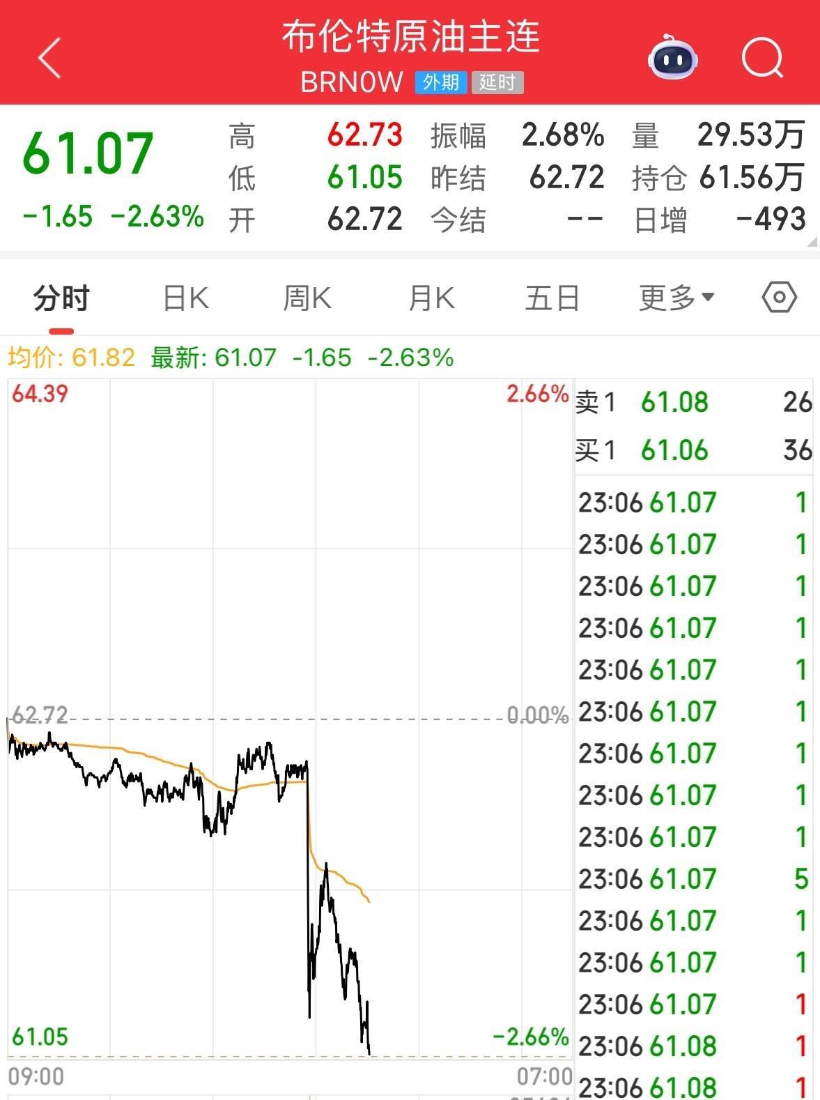 英伟达大跌<strong></p>
<p>聚币网</strong>,市值蒸发超2万亿元!发生了什么?布油、美油跌超2%