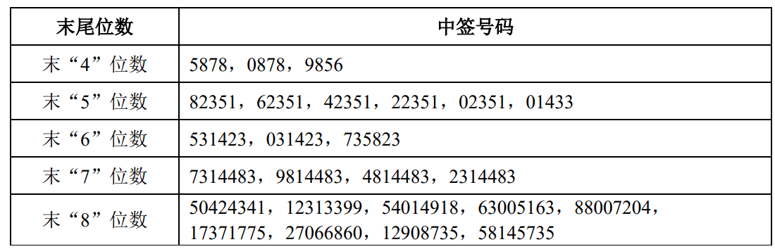 申购倍数超4000倍<strong></p>
<p>聚币网</strong>,摩尔线程中签结果出炉