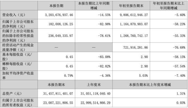 三季度净利暴跌83％后<strong></p>
<p>ZB.COM</strong>，“东北药茅”长春高新靠第七次融资续命？