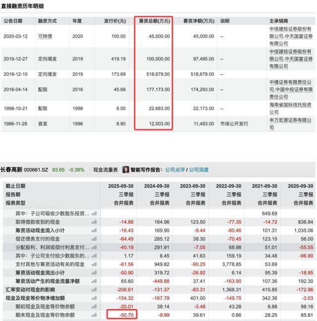三季度净利暴跌83％后<strong></p>
<p>ZB.COM</strong>，“东北药茅”长春高新靠第七次融资续命？