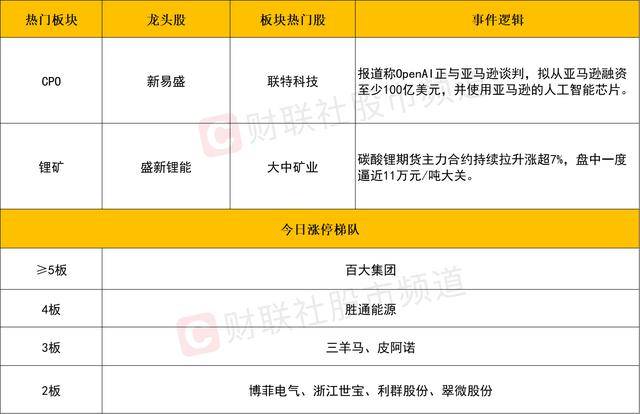 每日收评创业板指放量涨超3%<strong></p>
<p>比特币今日价格行情</strong>，算力硬件股集体反弹，大金融午后异动拉升
