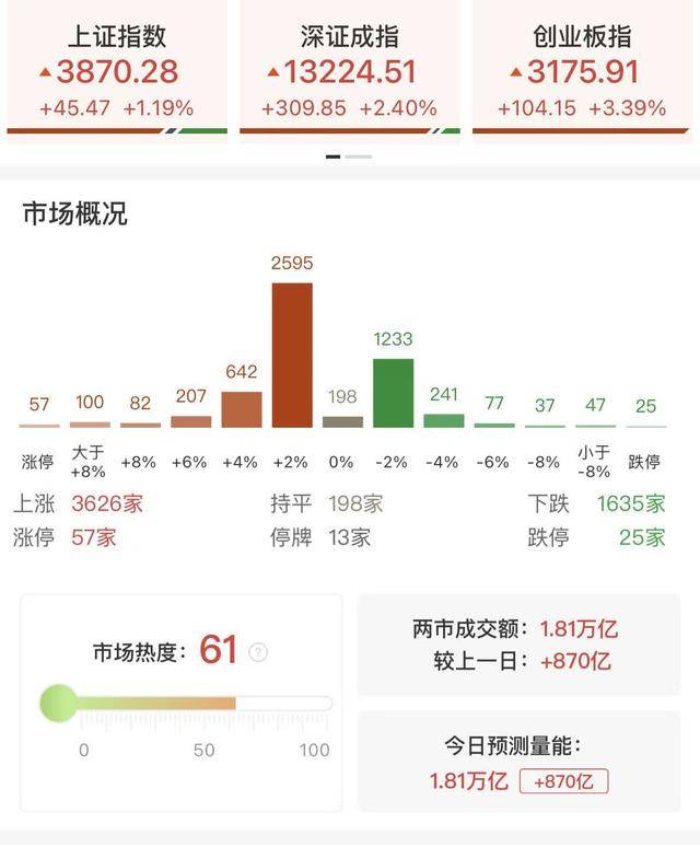 每日收评创业板指放量涨超3%<strong></p>
<p>比特币今日价格行情</strong>，算力硬件股集体反弹，大金融午后异动拉升