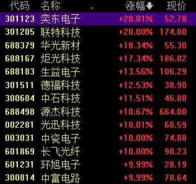 收盘丨A股三大指数集体反弹<strong></p>
<p>比特币今日价格行情</strong>，大金融板块午后发力