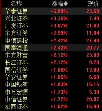 收盘丨A股三大指数集体反弹<strong></p>
<p>比特币今日价格行情</strong>，大金融板块午后发力