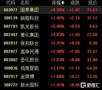 A股收评：沪指重返3900点<strong></p>
<p>世界虚拟货币前十交易所</strong>，超百股涨停！海南板块爆发